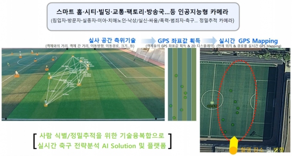 실시간 축구 전략 등에 적용되는 에이아이시스템즈의 AI솔루션 및 시스템의  개념도.