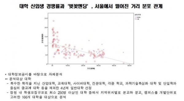 대학 신인생 경쟁률과 '벚꽃엔딩', 서울에서 떨어진 거리 분포 관계(자료=한국경제연구원)